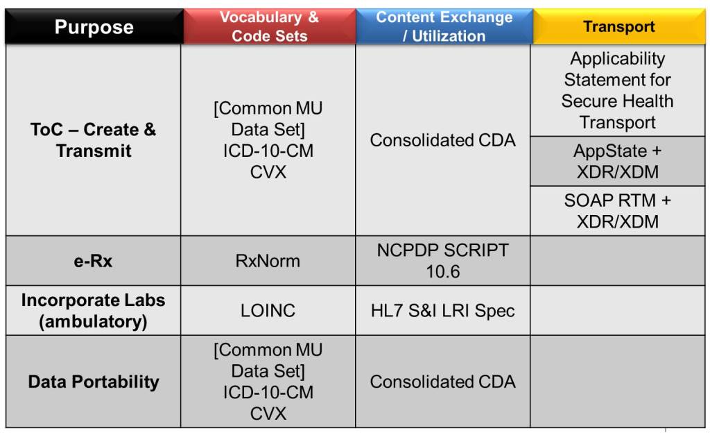 Meaningful Use Chart Stage 2