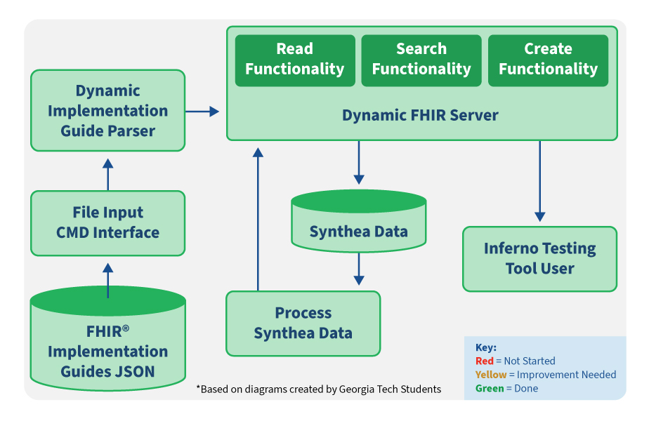 Dynamic FHIR Server Generation Design Diagram