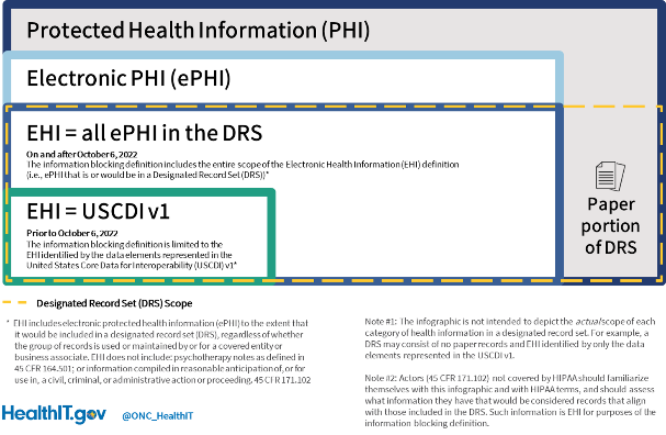 Nested box diagram depicting the relationship between the terms Protected Health Information (PHI), Electronic Protected Health Information (ePHI), Electronic Health Information (EHI), Designated Record Set (DRS), and United States Core Data for Interoperability (USCDI). Electronic Health Information (EHI) is all Electronic Protected Health Information (ePHI) that is or would be in a Designated Record Set. On and after October 6, 2022 The information blocking definition includes the entire scope of the Electronic Health Information (EHI) definition (i.e., ePHI that is or would be in a Designated Record Set (DRS)) Prior to October 6, 2022 The information blocking definition is limited to the EHI identified by the data elements represented in the United States Core Data for Interoperability (USCDI) v1