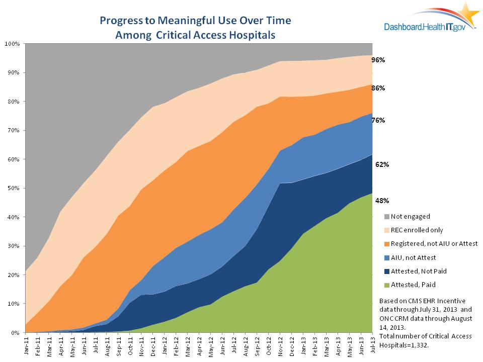 Figure: Progress to Meaningful Use Over Time Among Critical Access Hospitals