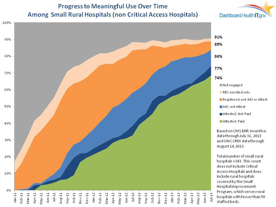 Note on legend: Hospitals were categorized into 1 of 6 hierarchical and mutually exclusive categories: (1) Attested, Paid – hospitals have received payment for successfully attesting to Stage 1 Meaningful Use under the Medicare and Medicaid Electronic Health Record (EHR) Incentive Program. (1) Attested, Not Paid– hospitals successfully attested to Stage 1 Meaningful Use under the Medicare EHR Incentive Program but have not yet received payment. (2) AIU only – hospitals received Medicaid EHR Incentive Program payment for AIU but not yet attested or received payment for attesting to Meaningful Use. (3) Registered EHR incentive program – hospitals registered for the Medicare or Medicaid EHR Incentive Program but had not yet attested or received payment for AIU or Meaningful Use. (4) Enrolled REC – hospitals enrolled with a Health IT Regional Extension Center but not yet registered for the Medicare or Medicaid EHR Incentive Program. (5) Not participating – hospitals not registered for the Medicare or Medicaid EHR Incentive Program and not enrolled with an REC.