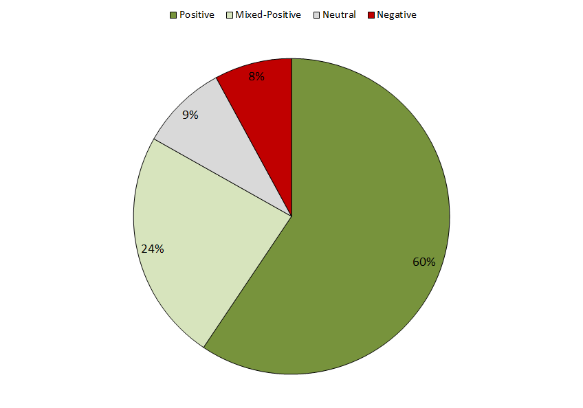 Figure 1: Updated Systematic Review of Effects of Meaningful Use Functionalities on Quality, Safety and Efficiency