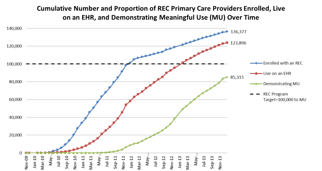 Cumulative number and proportion of REC primary care providers enrolled, live on an EHR, and demonstrating meaningful use (MU) over time