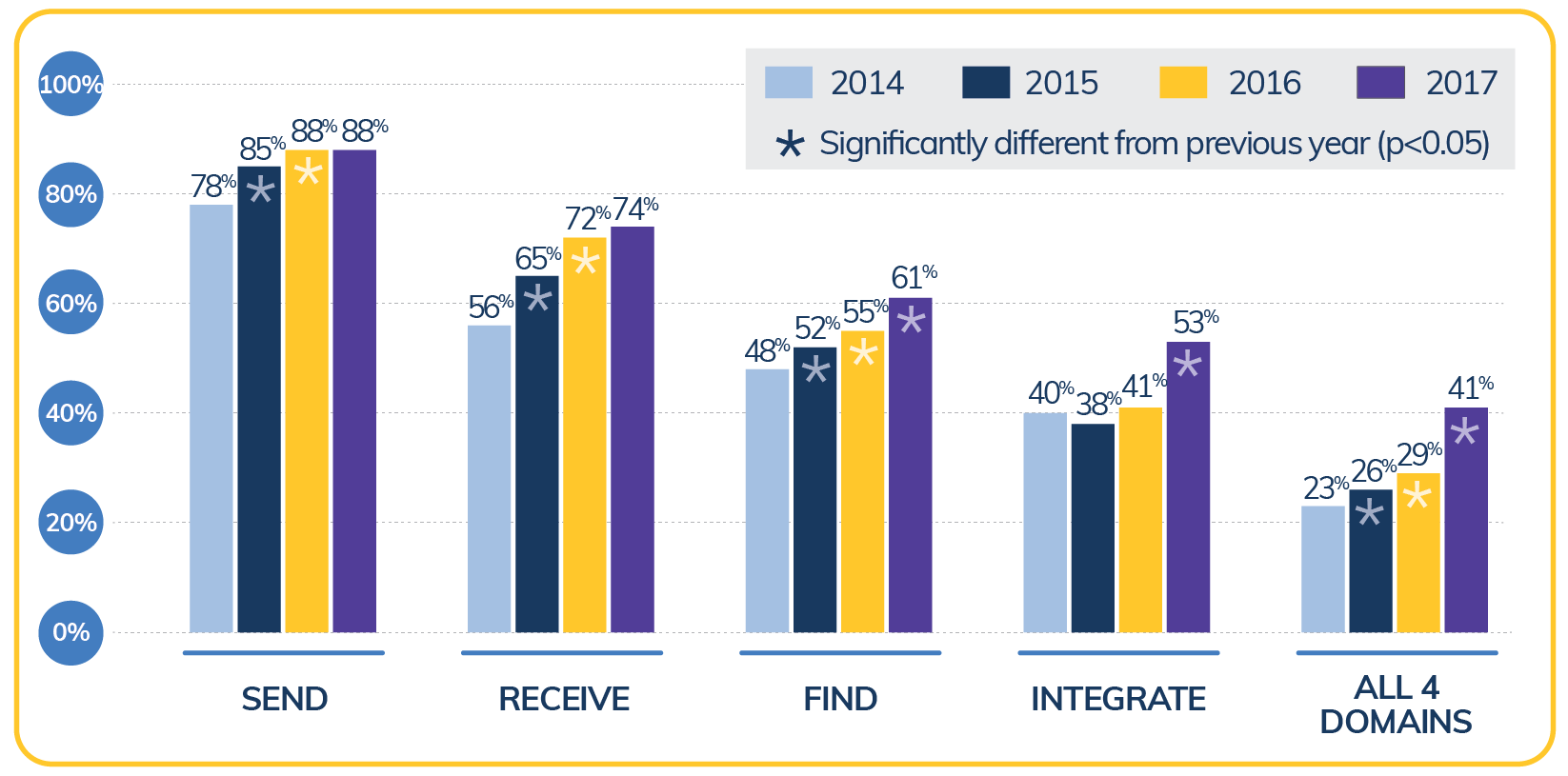 Percent of U.S. non-federal acute care hospitals that electronically find patient health information, and send, receive, and integrate patient summary of care records from sources outside their health system, 2014-2017.