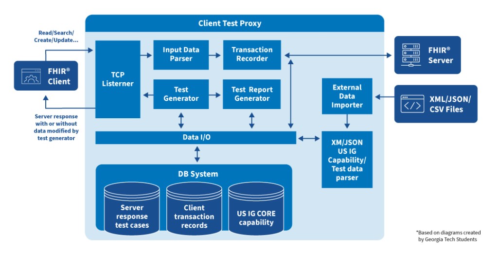 Inferno Client Side Testing Design Diagram