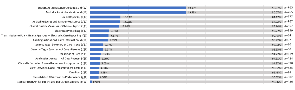 This image displays the progress developers have made implementing new Health IT Functionalities