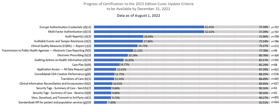 Figure showing the progress of Certification to the 2015 Edition Cures Update Criteria to be available by December 31, 2022
