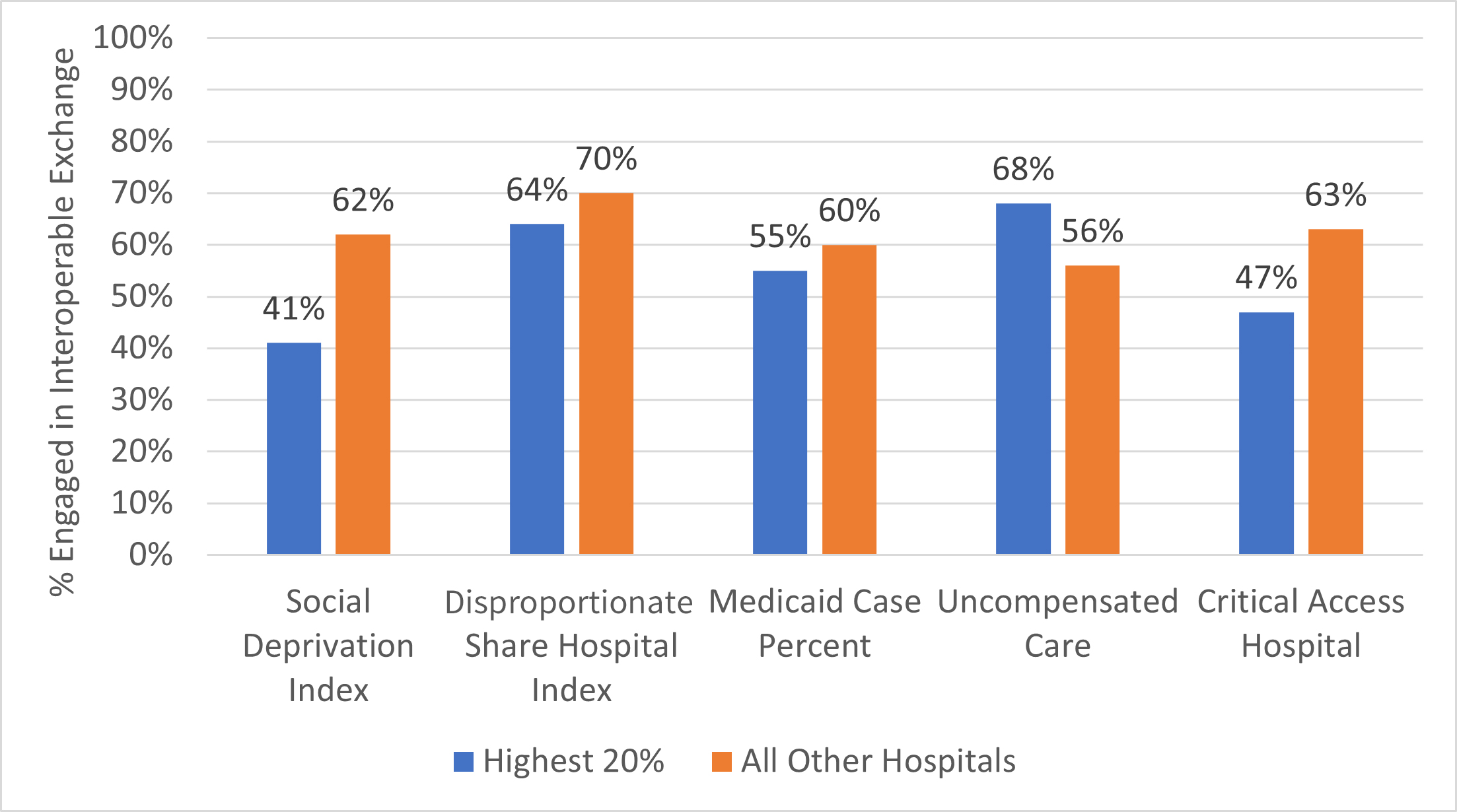 Bar chart displaying hospital patient percentages, highlighting disparities in serving marginalized populations.