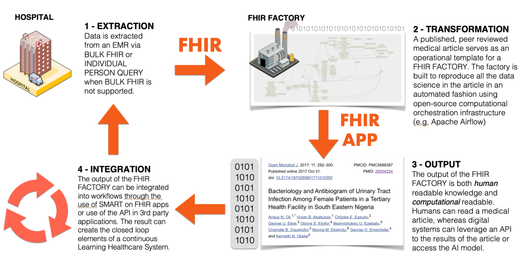 A diagram of the fhr factory overview.