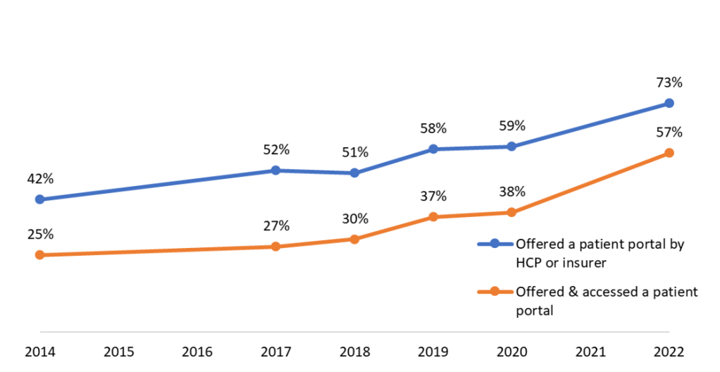 This figure shows the percent of individuals who reported ever being offered online access to their medical records (e.g., a patient portal) by their health care provider (HCP) or insurer and the percent individuals who reported being offered and accessing their online medical records (OMR) or patient portal at least once in that past 12 months.