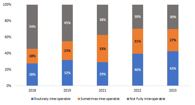 Figure 2. Hospital Engagement in Interoperability