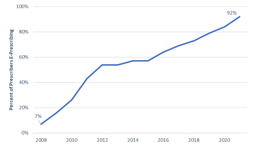 Graph depicting growth in percent of prescribers e-prescribing. 2008: 7% and in 2020: 92%