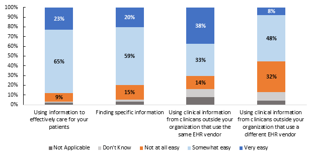 Figure 3. Family Physician Experience Using Outside Information: Ease of Use