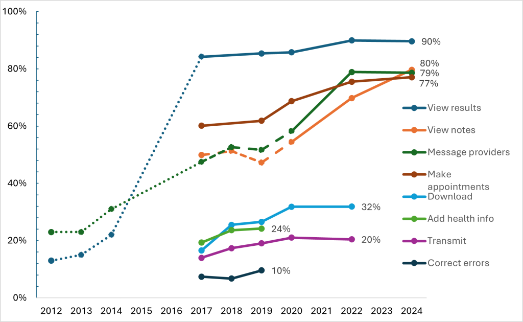 Figure 2. Quick Stat #69: Trends in Individuals’ Use of Health IT: 2012-2024