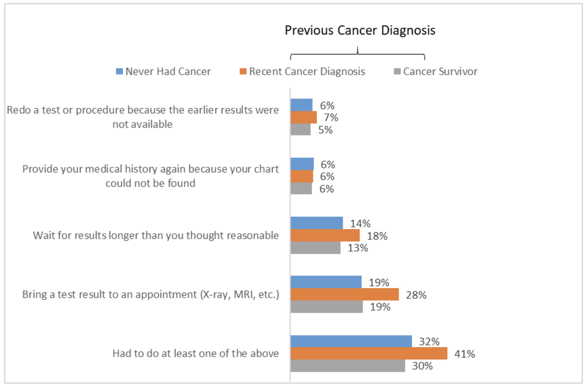 This figure contains a horizontal bar char which represents the percent of individuals who experienced a gap in information exchange by cancer status. Among individuals never diagnosed with cancer, 6% reported they had to redo a test or procedure because the earlier results were not available, 6% reported they had to provide their medical history again because their chart could not be found, 14% reported they had to wait for results longer than they thought reasonable, 19% reported they had to bring a test result to an appointment, and 32% reported they had to do at least one of the above. Among individuals with a recent cancer diagnosis, 7% reported they had to redo a test or procedure because the earlier results were not available, 6% reported they had to provide their medical history again because their chart could not be found, 18% reported they had to wait for results longer than they thought reasonable, 28% reported they had to bring a test result to an appointment, a statistically significant different from those who never had cancer (p