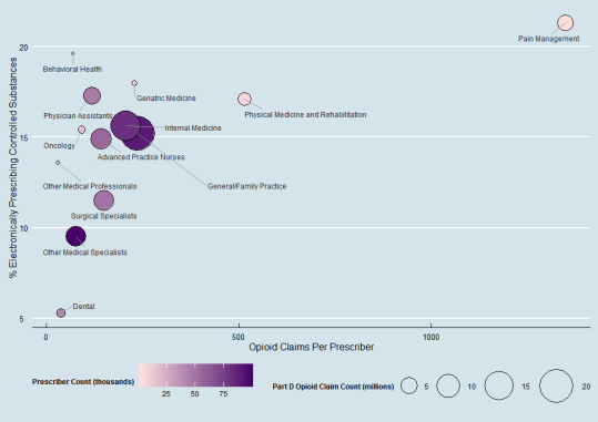 This figure contains a bubble chart that shows variation in use of EPCS by specialty. The y-axis represents the percent of Part D prescribers using EPCS and the x-axis represents the number of Part D opioid claims per prescriber. The size of each bubble represents the total number of Part D opioid claims per specialty with larger bubbles representing a higher number opioid claims. The color of each bubble represents the total number of prescribers per specialty with darker shades of purple representing a higher number of prescribers. The specific data points for this figure are described in more detail in Appendix Table A1.