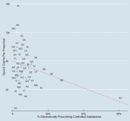 This figure contains a scatter plot which shows the percent of Part D prescribers who use EPCS on the Surescripts Network compared to the average number of Part D opioid claims per prescriber by state. Each state’s abbreviation is plotted on the scatterplot. The y-axis represents the number of Part D opioid claims per prescriber and the x-axis represents the percent of Part D prescriber who use EPCS. A trend line was fitted to the data showing that as the percent of Part D prescribers using EPCS increases, the number of Part D opioid claims per physician decreases. The specific data points for this figure are described in more detail in Appendix Table A3.