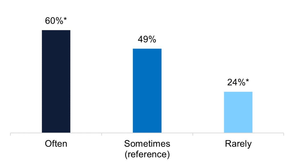 Percent of office-based physicians that use EPCS technology by frequency of prescribing controlled substances, 2019.