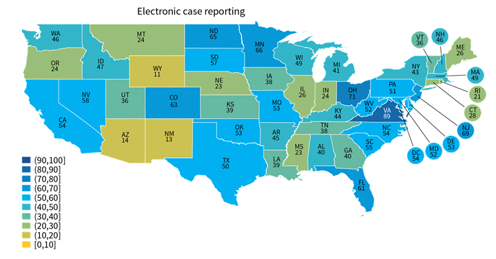 Figure 2 - Percent of non-federal acute care hospitals actively engaged in syndromic surveillance and electronic case reporting, by state, 2021. This figure contains two color-coded maps of the United States that illustrate the percent of non-federal acute care hospitals actively engaged in syndromic surveillance reporting (top panel) and electronic case reporting (bottom panel), in each state. The legend in each panel shows ten different color shades, ranging from yellow to dark blue on the color spectrum. Each shade indicates the share of hospitals actively engaged in electronic reporting in 10 percentage-point increments (0 to 10 percent, 10 to 20 percent, 20 to 30 percent, 30 to 40 percent, 40 to 50 percent, 50 to 60 percent, 60 to 70 percent, 70 to 80 percent, 80 to 90 percent, and 90 to 100 percent), where shades of yellow to light green represent the lower end of reporting rates (less than 50 percent) and shades of light to dark blue represent the higher end of reporting rates (greater than 50 percent). The map in the top panel is predominantly colored in shades of light and dark blue, indicating little state-to-state variation and relatively high rates of reporting by state for syndromic surveillance. The map in the bottom panel is more mixed, with various shades of yellow, light green, and light blue – indicating greater state-to-state variation and relatively low rates of reporting by state for electronic case reporting.