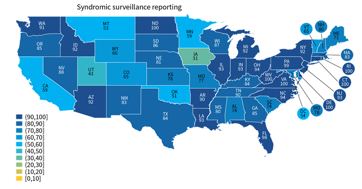 Figure 2 - Percent of non-federal acute care hospitals actively engaged in syndromic surveillance and electronic case reporting, by state, 2021. This figure contains two color-coded maps of the United States that illustrate the percent of non-federal acute care hospitals actively engaged in syndromic surveillance reporting (top panel) and electronic case reporting (bottom panel), in each state. The legend in each panel shows ten different color shades, ranging from yellow to dark blue on the color spectrum. Each shade indicates the share of hospitals actively engaged in electronic reporting in 10 percentage-point increments (0 to 10 percent, 10 to 20 percent, 20 to 30 percent, 30 to 40 percent, 40 to 50 percent, 50 to 60 percent, 60 to 70 percent, 70 to 80 percent, 80 to 90 percent, and 90 to 100 percent), where shades of yellow to light green represent the lower end of reporting rates (less than 50 percent) and shades of light to dark blue represent the higher end of reporting rates (greater than 50 percent). The map in the top panel is predominantly colored in shades of light and dark blue, indicating little state-to-state variation and relatively high rates of reporting by state for syndromic surveillance. The map in the bottom panel is more mixed, with various shades of yellow, light green, and light blue – indicating greater state-to-state variation and relatively low rates of reporting by state for electronic case reporting.
