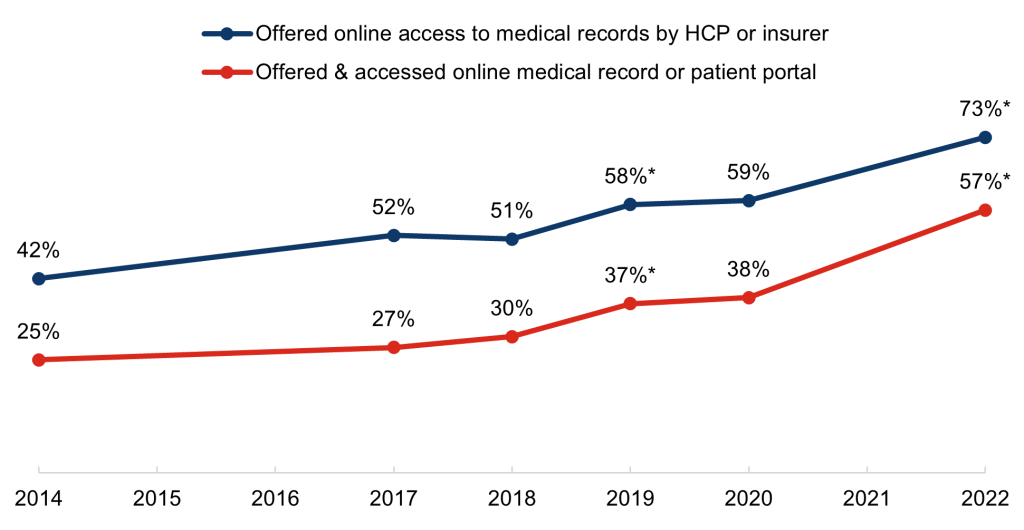 This figure contains a line chart showing the percent of individuals who were offered and who accessed their online medical record or patient portal across several years, with the years 2014-2022 displayed across the x-axis and the y-axis values representing the percent of individuals. Two lines showing trends across time are plotted, one representing the percent of individuals who were offered online access to medical records by their health care provider or insurer, and the second representing the percent of individuals who were offered and accessed their online medical records or patient portal. The graph shows that the percent of individuals who were offered access to their online medical records or patient portal was 42 percent in 2014, 52 percent in 2017, 51 percent in 2018, 58 percent in 2019 (representing a statistically significant increase from 2018), 59 percent in 2020, and 73 percent in 2022 (representing a statistically significant increase from 2020). The other line displayed on the chart shows that the percent of individuals who were offered and accessed their online medical records or patient portal was 25 percent in 2014, 27 percent in 2017, 30 percent in 2018, 37 percent in 2019 (representing a statistically significant increase from 2018), 38 percent in 2020, and 57 percent in 2022 (representing a statistically significant increase from 2020).