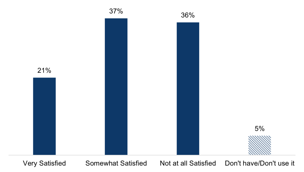 This figure contains a vertical bar chart displaying the percentage of physicians that report various levels of satisfaction with their electronic access to immunization information in their EHR and/or portal outside the EHR. The y-axis represents a range of percentages from 0% to 100%, and the x-axis shows the following categories of satisfaction: “Very Satisfied”, “Somewhat Satisfied”, “Not at all Satisfied”, and “Don’t have/Don’t use it.” The bars show that 21% of physicians reported being “Very Satisfied”, 37% were “Somewhat Satisfied”, 36% were “Not at all Satisfied”, and 5% indicated that they “Don’t have/Don’t use it."