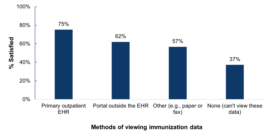 This figure contains a vertical bar chart that displays the percentage of primary care physicians that report satisfaction with various methods of viewing immunization data from outside organizations. The y-axis shows a range of percentages from 0% to 100% to represent the portion of physicians that are satisfied with their access, and the x-axis displays the following categories of methods physicians may use to view immunization data from outside organizations: “Primary outpatient EHR”, “Portal outside the EHR”, “Other (e.g., paper or fax)”, and “None (can’t view these data).” The chart shows that 75% of primary care physicians that use their primary outpatient EHR to view immunization data from outside organizations were satisfied with their access, 62% of those that used a portal outside the EHR for this purpose were satisfied with their access, 57% that used another method were satisfied with their access, and that 37% of primary care physicians that were not able to view immunization data from outside organizations were satisfied with their access to this data.