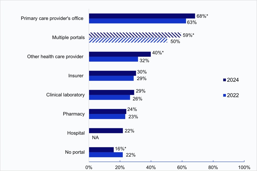 The image contains a horizontal clustered bar chart illustrating the share of individuals who had online medical records or patient portals with six different organizations or provider types in 2022 and 2024, and the share who had “Multiple portals” or “No portal” across these years.  The top cluster of bars show that 68 percent of individuals had an online medical record or a patient portal with their primary care provider’s office in 2024, a significant increase from 63 percent in 2022. The second cluster of bars shows that 59 percent of individuals had multiple online medical records or patient portals (across the six organization and provider types) in 2024, a significant increase from 50 percent in 2022. The third cluster of bars show that 40 percent of individuals had an online medical record or a patient portal with other health care providers in 2024, a significant increase from 32 percent in 2022. The fourth cluster of bars show that 30 percent of individuals had an online medical record or a patient portal with their insurer in 2024, a slight increase from 29 percent in 2022. The fifth cluster of bars show that 29 percent of individuals had an online medical record or a patient portal with a clinical laboratory in 2024, an increase from 26 percent in 2022. The sixth cluster of bars show that 24 percent of individuals had an online medical record or a patient portal with their pharmacy in 2024, a slight increase from 23 percent in 2022. The seventh cluster of bars show that 22 percent of individuals had an online medical record or a patient portal with their hospital in 2024; data were not available in 2022. The last cluster of bars shows that 15 percent of individuals had no portal in 2024, a significant decrease from 22 percent in 2024. The chart highlights a general trend of individuals having access to online medical records from multiple sources, with primary care provider's office and other health care provider portals showing the highest growth. Data points are labeled with percentages for each year, and some are marked with an asterisk (*) to denote statistically significant changes from the prior year.