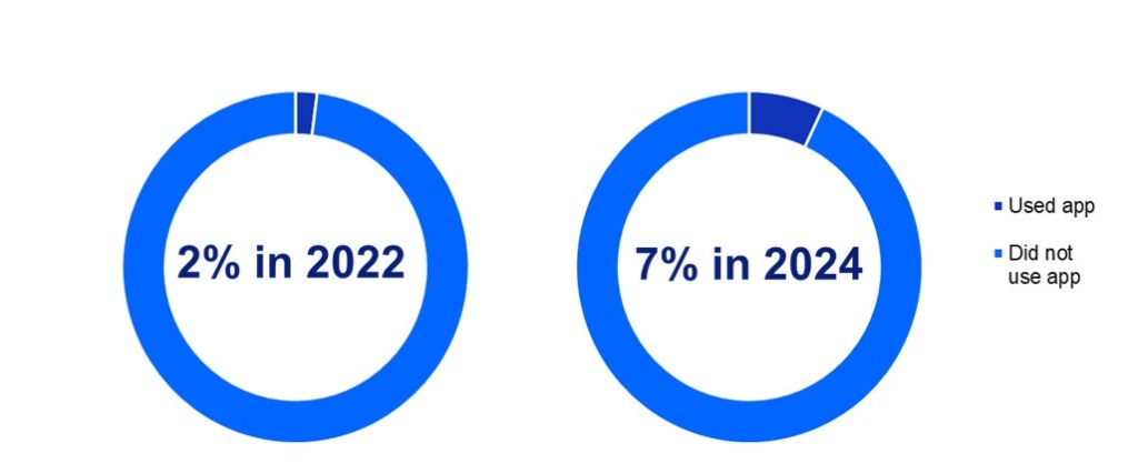 The image contains two donut charts comparing the percentage of individuals who used portal organizing apps to combine medical information from different patient portals or online medical records in 2022 and 2024. For the chart on the left, the inner text reads "2% in 2022." A small segment in dark blue represents individuals who used a portal organizing app to access their medical records, accounting for 2 percent. The remaining portion in light blue represents individuals who did not use an app (98 percent). For the chart on the right, the inner text reads "7% in 2024.” A larger segment in dark blue represents individuals who used a portal organizing app to access their medical records, accounting for 7 percent. The remaining portion in light blue represents individuals who did not use an app (93 percent).  The charts highlight a small yet statistically significant increase in the use of portal organizing apps to access medical records, growing from 2 percent in 2022 to 7 percent in 2024.