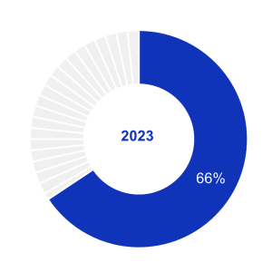 This figure contains two doughnut charts side-by side illustrating the percentage of hospitals using predictive AI. The left chart, shaded blue, shows 66% of hospitals reported using predictive AI in 2023. The right chart, shaded dark blue, shows that number increased to 71% in 2024. The 71% is marked with an asterisk (*) to denote statistically significant changes from the prior year. The doughnut charts highlight the increasing share of hospitals that reported using predictive AI from 2023 to 2024.