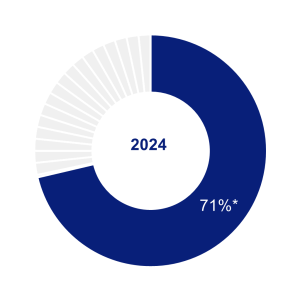 Non-federal acute care hospitals’ adoption of predictive AI, 2024 (Chart: Combo)