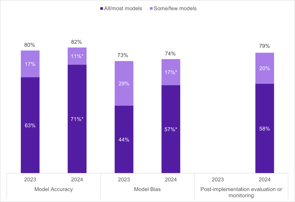 Predictive AI evaluation trends among non-federal acute care hospitals, 2023-2024 (Chart: Combo)