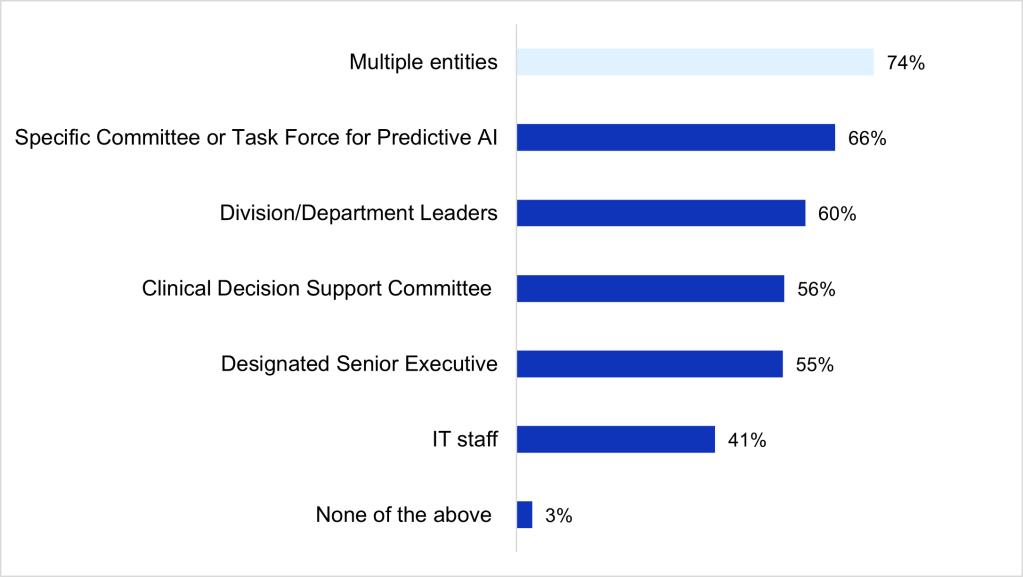 Figure 4: Entities accountable for predictive AI evaluation among non-federal acute care hospitals, 2024 (Chart: Clustered Bar)