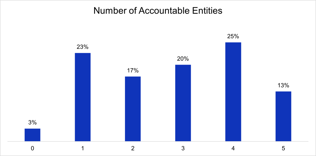 Percentage of the number of entities accountable for predictive AI evaluation, 2024 (Chart: Clustered Column)