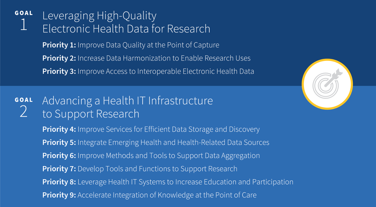 Image that lays out the goals for the National Health IT Priorities for Research: A Policy and Development Agenda Goal 1: Leveraging High-Quality Electronic Health Data for Research Priority 1: Improve Data Quality at the Point of Capture Priority 2: Increase Data Harmonization to Enable Research Uses Priority 3: Improve Access to Interoperable Electronic Health Data Goal 2: Advancing a Health IT Infrastructure to Support Research Priority 4: Improve Services for Efficient Data Storage and Discovery Priority 5: Integrate Emerging Health and Health-Related Data Sources Priority 6: Improve Methods and Tools to Support Data Aggregation Priority 7: Develop Tools and Functions to Support Research Priority 8: Leverage Health IT Systems to Increase Education and Participation Priority 9: Accelerate Integration of Knowledge at the Point of Care