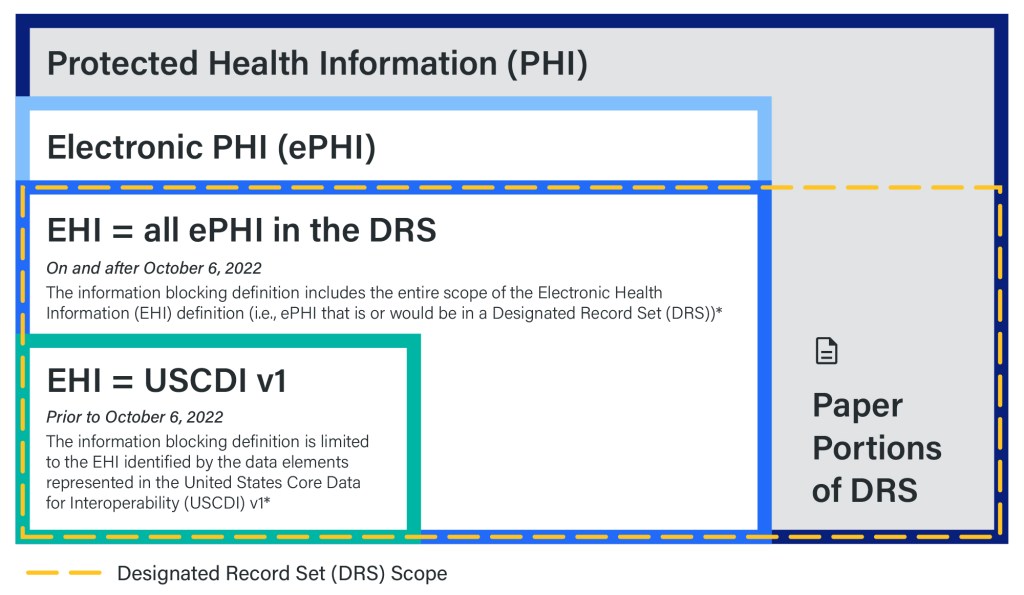 Nested box diagram depicting the relationship between the terms Protected Health Information (PHI), Electronic Protected Health Information (ePHI), Electronic Health Information (EHI), Designated Record Set (DRS), and United States Core Data for Interoperability (USCDI). Electronic Health Information (EHI) is all Electronic Protected Health Information (ePHI) that is or would be in a Designated Record Set. On and after October 6, 2022 The information blocking definition includes the entire scope of the Electronic Health Information (EHI) definition (i.e., ePHI that is or would be in a Designated Record Set (DRS)) Prior to October 6, 2022 The information blocking definition is limited to the EHI identified by the data elements represented in the United States Core Data for Interoperability (USCDI) v1