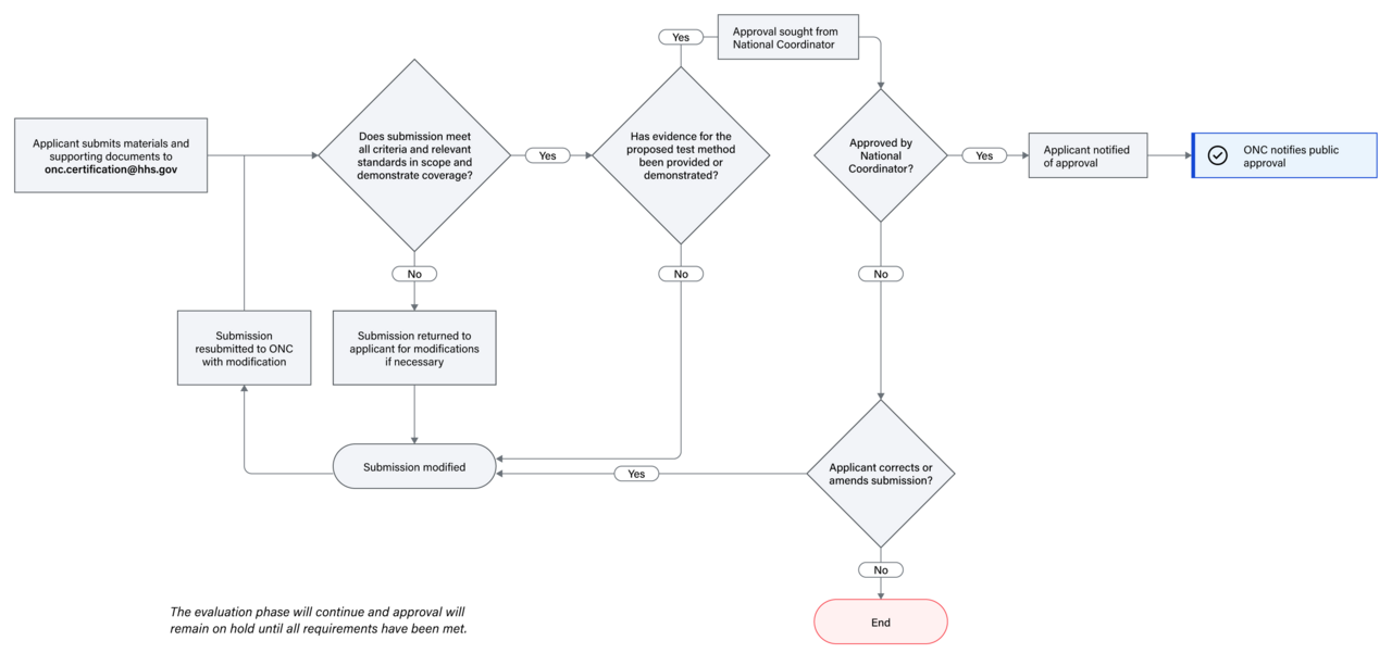 Evaluation Process of Test Method