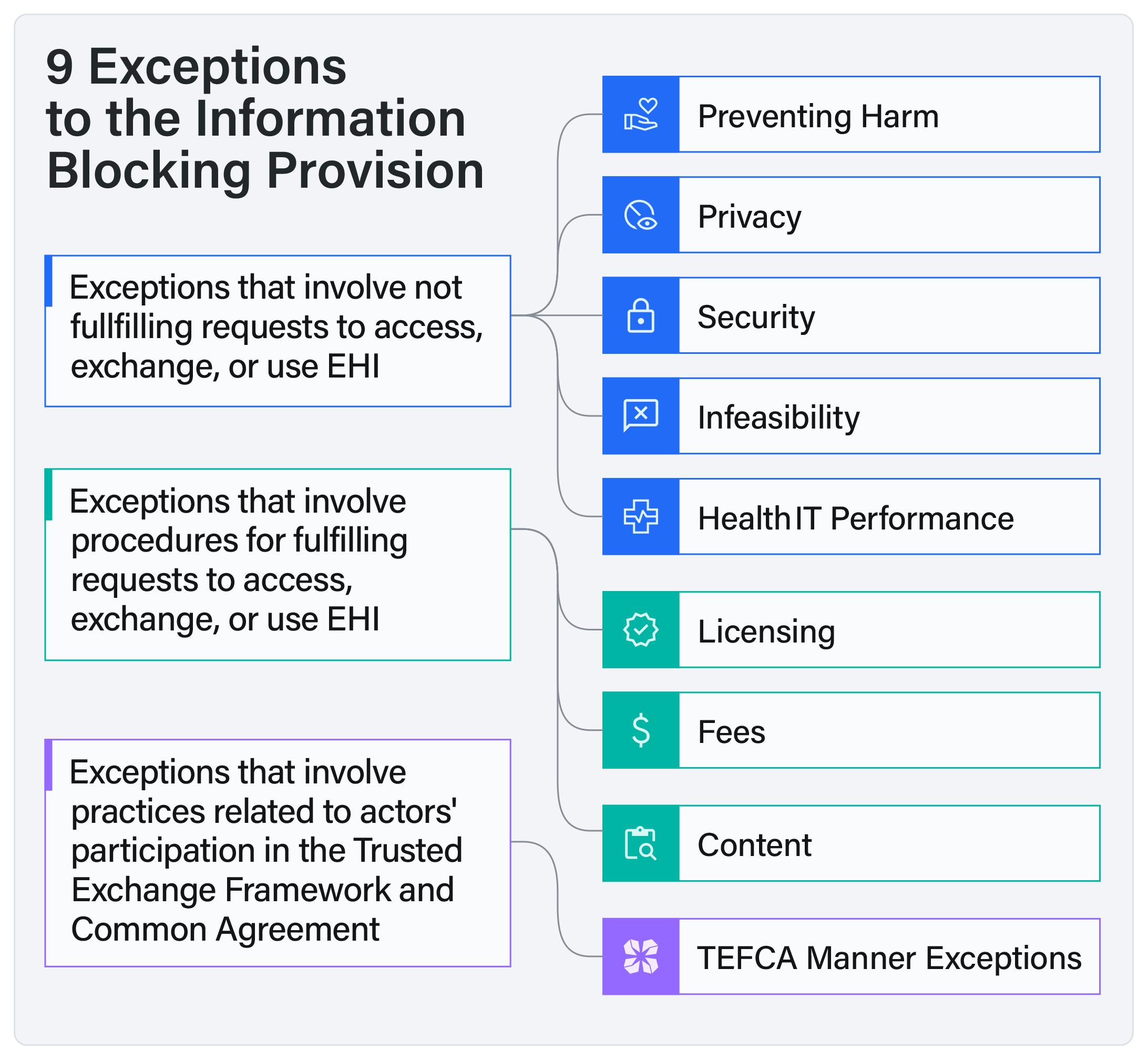 There are 9 exceptions to the information blocking provision.